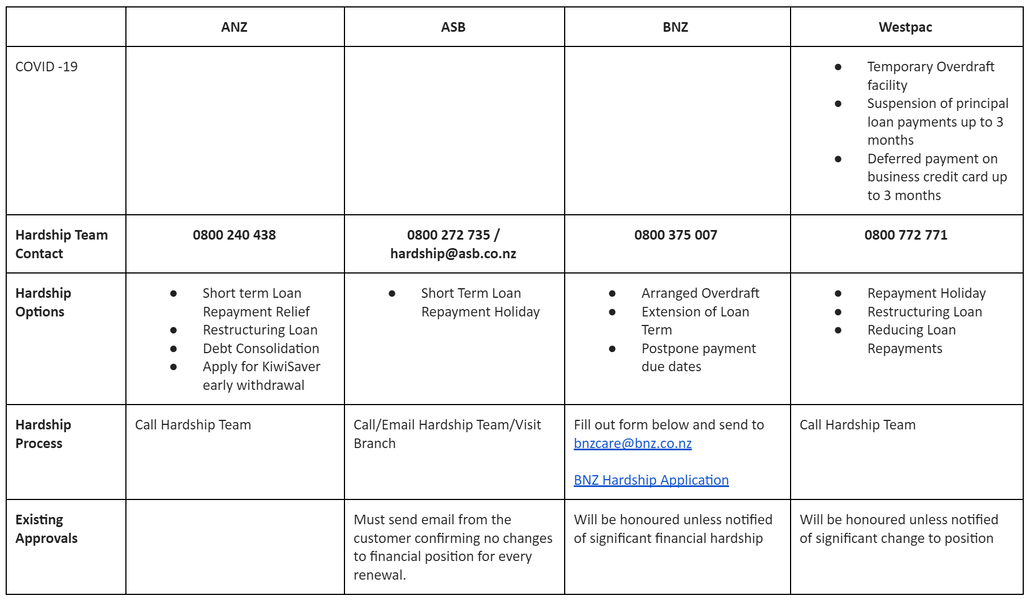Mortgage Repayment Holidays & Interest Only periods due to Covid19