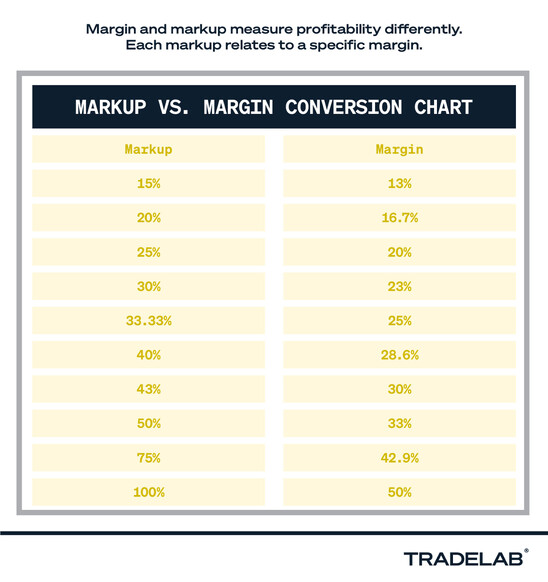 5 Easy Ways to Understand The Difference Between Margin And Markup (and 