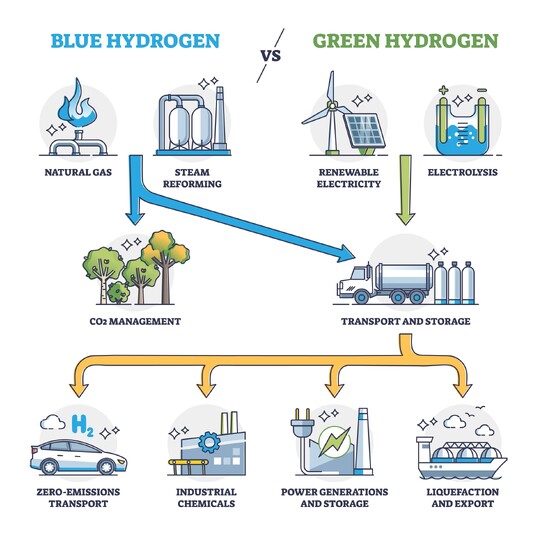 Infographic showing the production process of blue and green hydrogen