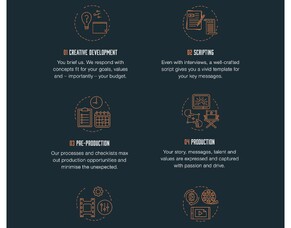 Understanding the process of video production