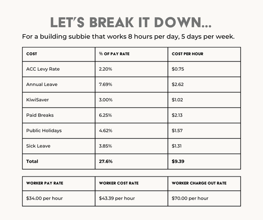Trades company breakdown of a workers pay rate, cost rate and charge rate