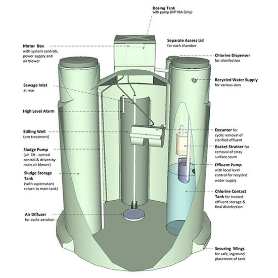 diagram showing how a wastewater system works