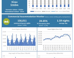 Waipa Tourism Stats
