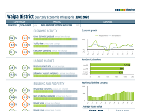 Waipa District Economic Update
