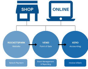How to achieve a seamless integration between your physical store and ecommerce sales