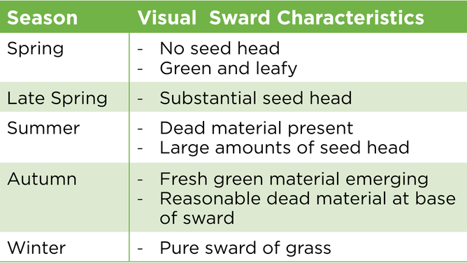 Table 1. Identifying which season to measure