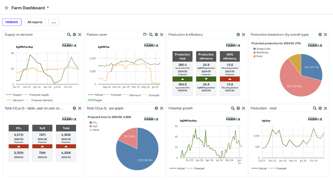 A view of all the FARMAX widgets on the FarmIQ dashboard