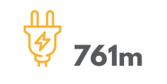 Globally 761m did not have electricity in 2019