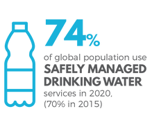 74% of the global population use safely managed drinking water services in 2020