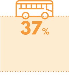 37% of 1,510 cities around the world are served by urban public transport