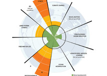 Learn about the nine planetary boundaries
