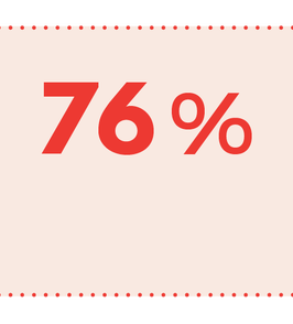 76% women with access to sexual and reproductive health care
