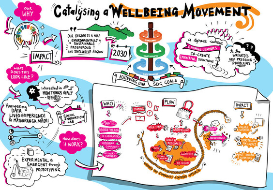 Waikato Wellbeing Project Catalysing a wellbeing movement