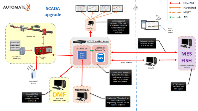 Industrial Automation Roadmap