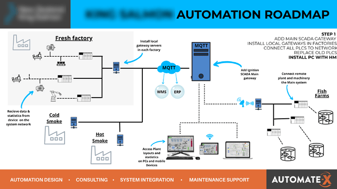 PLC and SCADA automation Roadmap