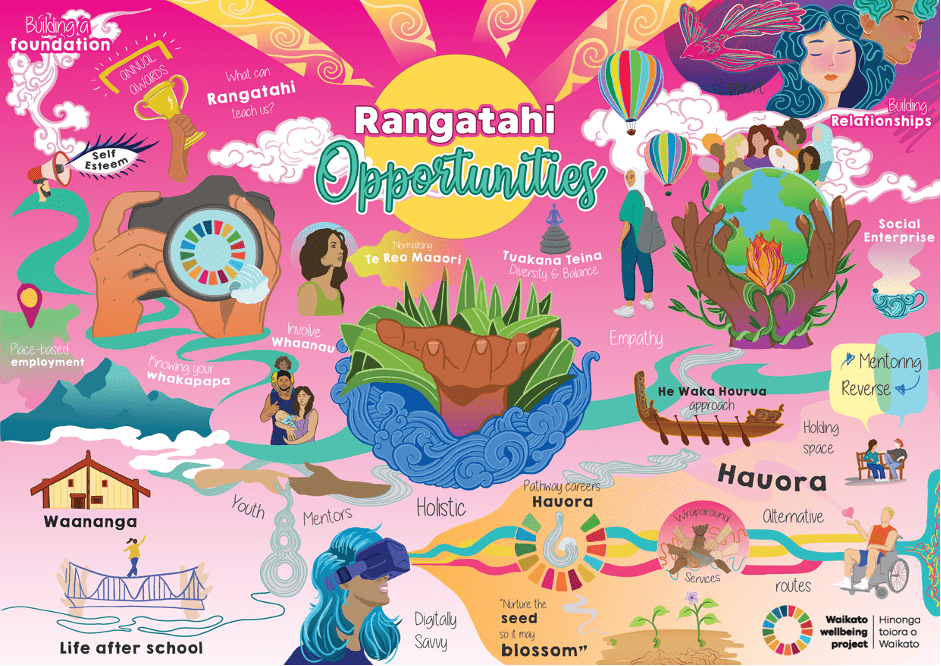 Tihei Rangatahi Rangatahi Opportunity Project | Wellbeing Waikato