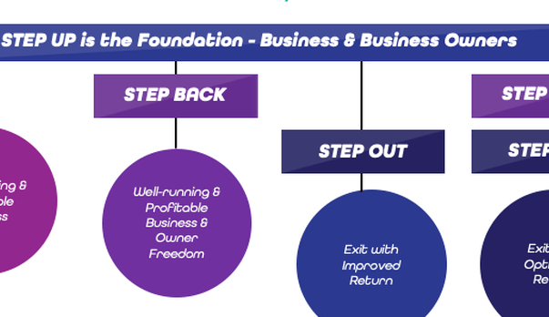 Introducing the STEP Programme: A Clear Pathway for New Zealand Business Owners Who Want Control, Growth, Time, or a Successful Exit