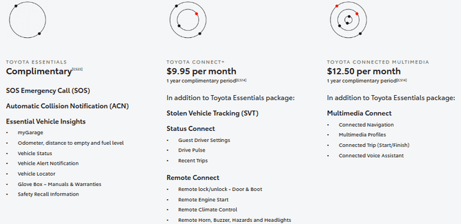 Photo of Toyota's connected plans, subscriptions and packages page. "Odometer, distance to empty and fuel level" is a complimentary feature, compared to features such as remote lock/unlock door and boot being subscription paid monthly features.