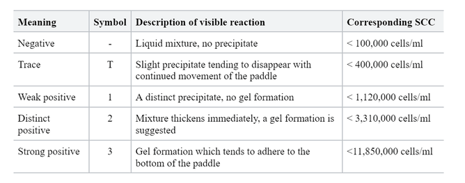 Scoring RMT reactions (from Schalm and Noorlander, 1957).
