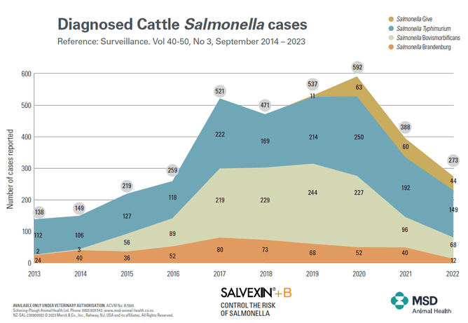 The prevalence of salmonella in New Zealand cattle. Graph from the Minsitry for Primary Industries (MPI) Surveillance Report.