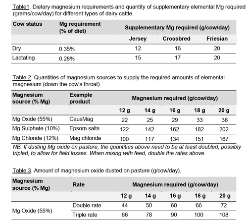 Credit: DairyNZ farmfact sheet - Magnesium Supplementation