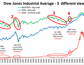 The Dow hitting 20,000 and what it hides
