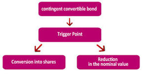 Fixed interest &ndash; risk and return &ndash; CoCo&rsquo;s and bank hybrids