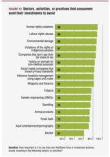 What do New Zealanders want to avoid in their investing?