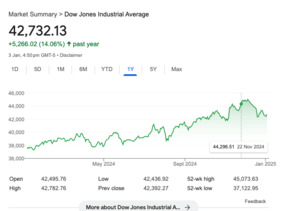 The Dow Jones Industrial Average - how does it work and why does that matter?