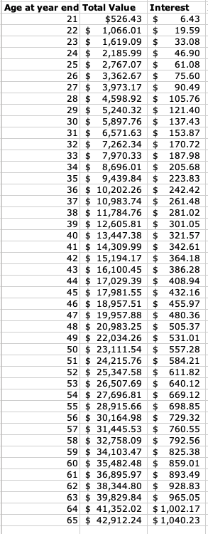 Saving $10.00 a week, compounding interest at 2.50% after tax, inflation and fees from age 20-65