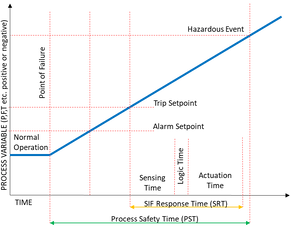 Process Safety Time (PST) vs SIF Response Time (SRT)