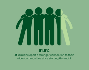 Report: Conservation mahi improves mental health