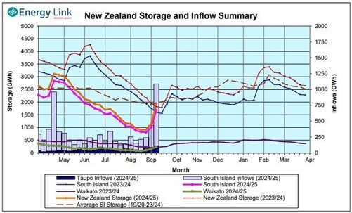 Hydrology Report - 12th September 2024