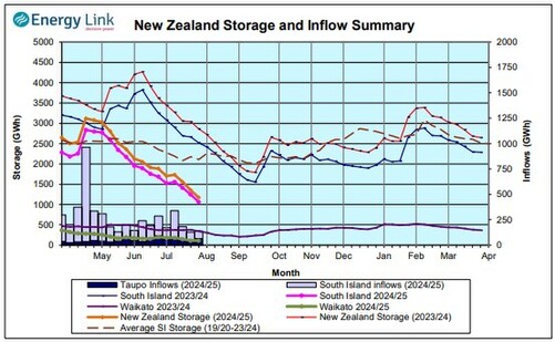 Hydrology Report - 1st August 2024