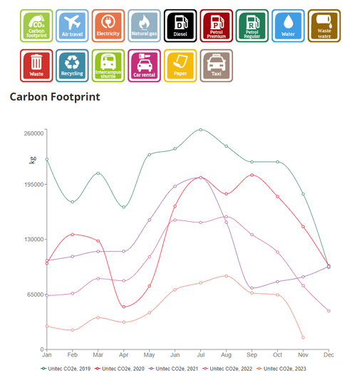 Figure 2: Carbon footprint interactive dashboard.