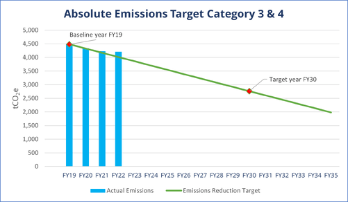 Figure 3: Example emissions reduction target for category 3 & 4 emissions, against a WB2&deg;C scenario.