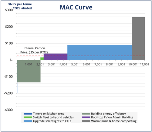 Figure 5: Example Marginal Abatement Cost (MAC) Curve for 6 decarbonisation strategies.