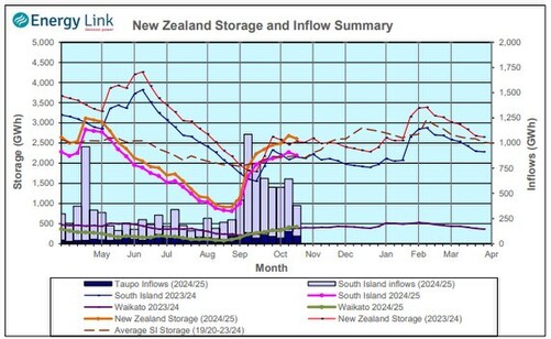 Hydrology Report - 24th October 2024