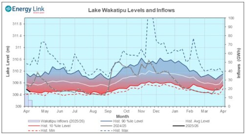 Hydrology Report - 10th April 2025