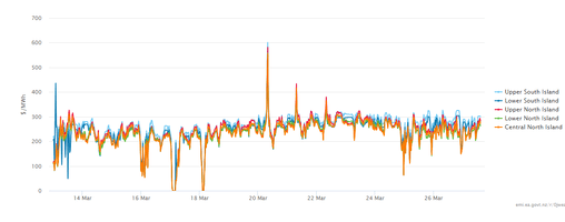 Electricity Price Index - 28th March 2024