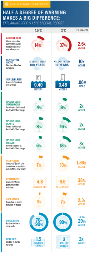 Source: World Resources Institute
