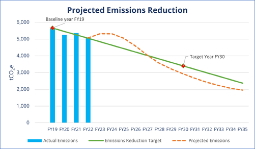 Figure 6: Example projected emissions reduction curve.