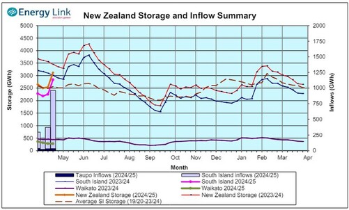 Hydrology Report - 24th April 2024