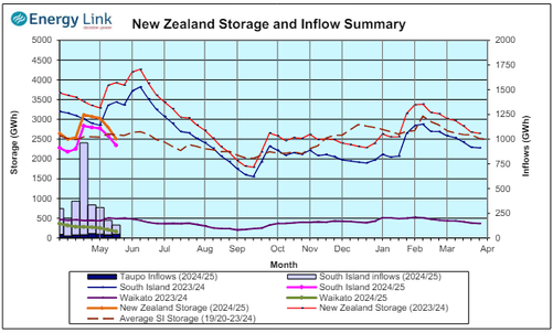 Hydrology Report - 23rd May 2024
