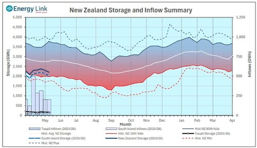 Hydrology Report - 15th May 2025