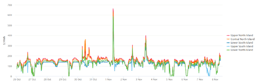 Electricity Price Index - 9th November 2023