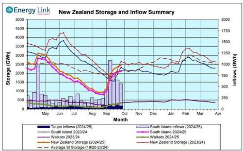 Hydrology Report - 3rd October 2024