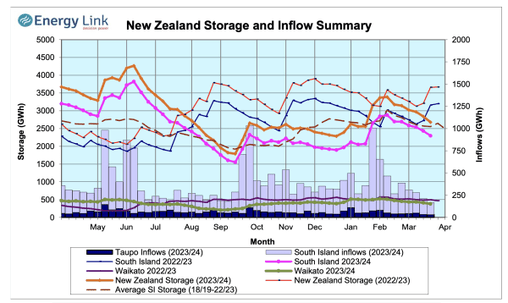 Hydrology Report - 28th March 2024