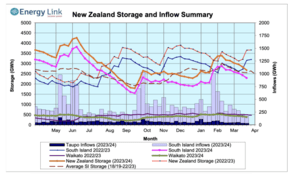 It is now cheaper to run a fully electric home and EV in NZ than to use fossil fuels