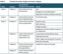 A Comprehensive Guide to Carbon Emissions Reporting